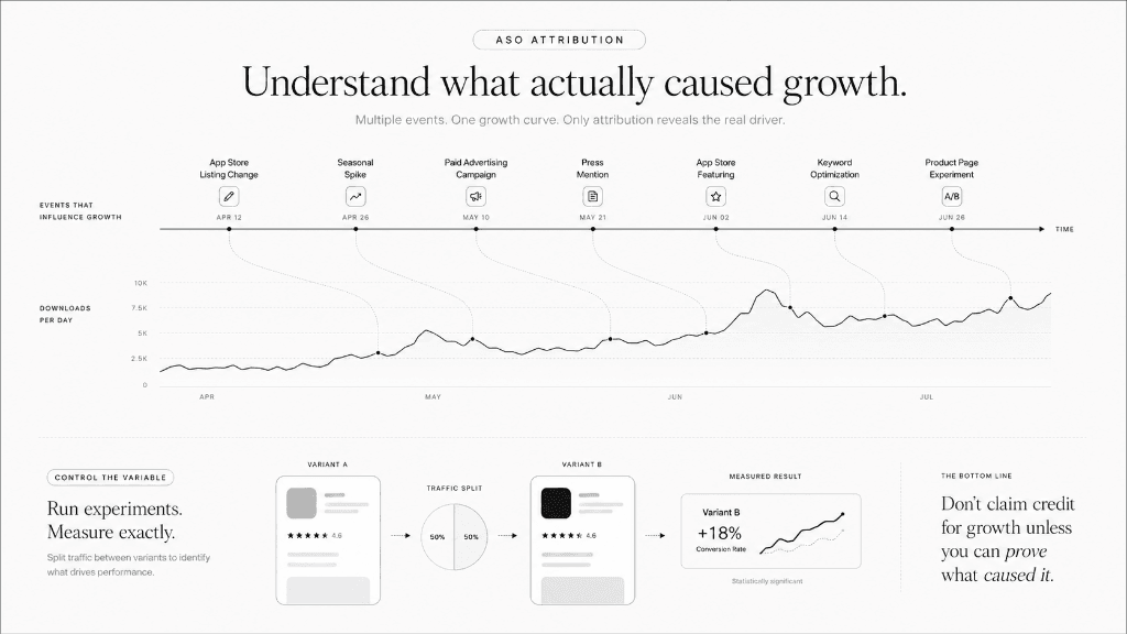 ASO Attribution Report showing events, growth curve, and variant testing